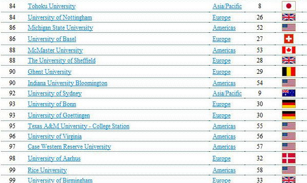 มหาวิทยาลัยที่ดีที่สุดในโลก 2010