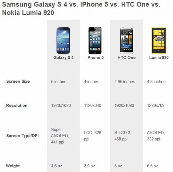 เทียบ 5 รุ่นใหญ่ ! ซัมซุงกาแล็กซี่เอส4, ไอโฟน 5,แบล็คเบอรี่ ซี10, โนเกีย ลูเมีย920, เน็กซัส4