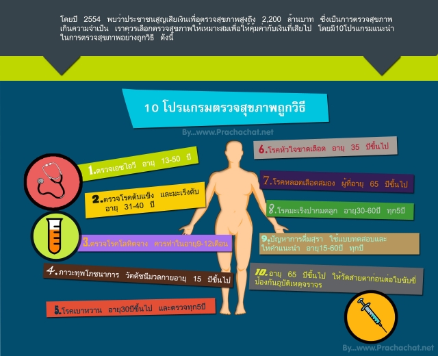 ไม่ต้องจ่ายเงินละลายแม่น้ำ 10 โปรแกรมตรวจสุขภาพถูกวิธี 