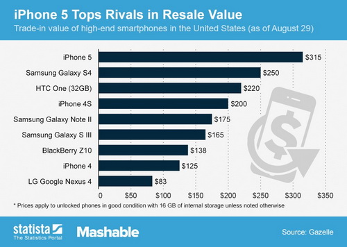 9 อันดับมือถือที่ขายต่อแล้วได้ราคาดีที่สุดปี 2013