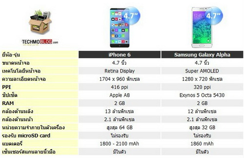 เทียบสเปค iPhone 6 vs Samsung Galaxy Alpha แบบไหน?เหมาะกับคุณ