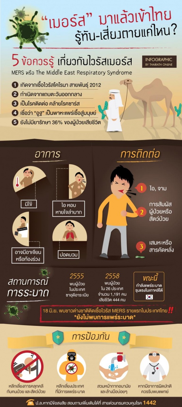 เมอร์ส มาแล้วเข้าไทย รู้ทัน-เสี่ยงตายแค่ไหน?