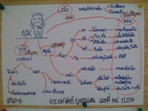 แชร์ว่อน ! Mind Map อริยสัจ 4 เด็ก ป.3 ทำผู้ใหญ่ถึงกับอาย