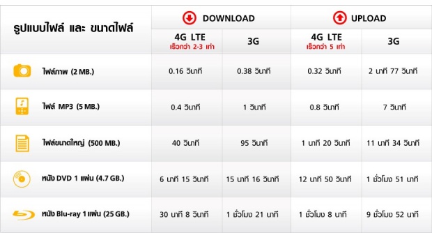 มาดูกันอีกครั้ง 4 G คืออะไร มันจะเร็วแค่ไหน