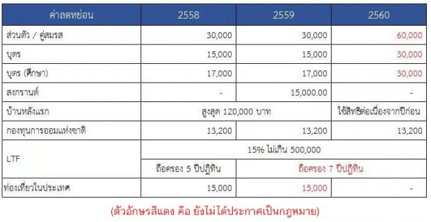 Update ค่าลดหย่อน “ภาษีเงินได้บุคคลธรรมดา” ที่กำลังมาในปี 2559