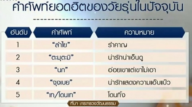 เปิดโผ 9 คำศัพท์ฮิตวัยรุ่น ปี61 