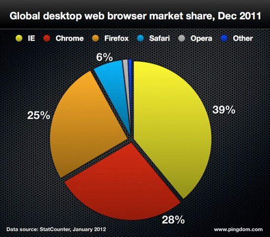 รวมทุกสถิติในปี 2011 บนโลกออนไลน์