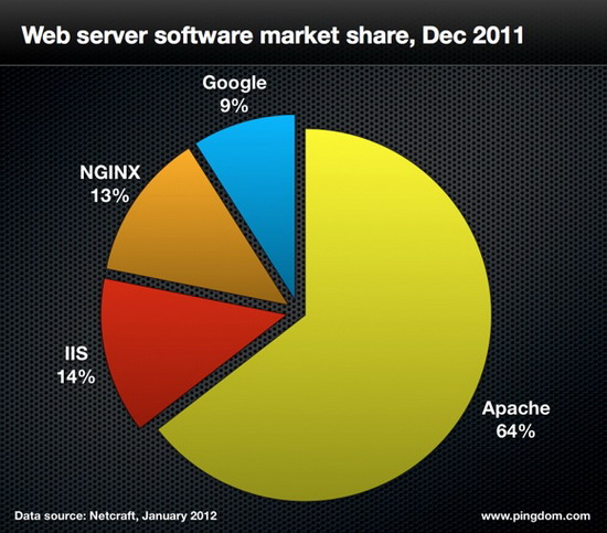 รวมทุกสถิติในปี 2011 บนโลกออนไลน์