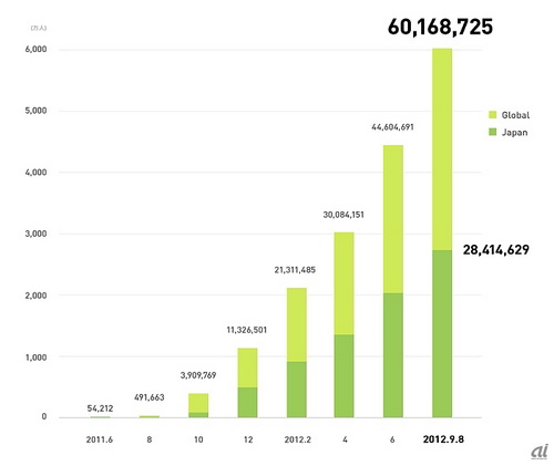 LINE มียอดผู้ใช้งานทะลุ 60 ล้านคนและขาย Sticker ได้เดือนละ 300 ล้านเยน