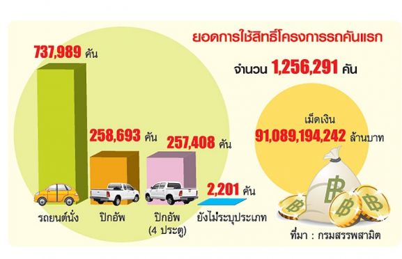 ยอดใช้สิทธิ์ รถคันแรก