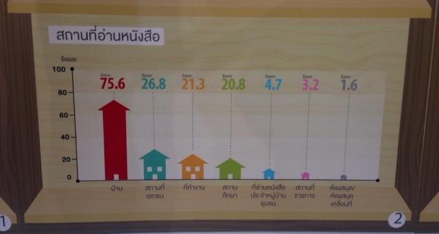 ยุติ 8 บรรทัด!!! สถิติเผย คนไทยอ่านหนังสือเพิ่มขึ้น 37 นาทีต่อวัน