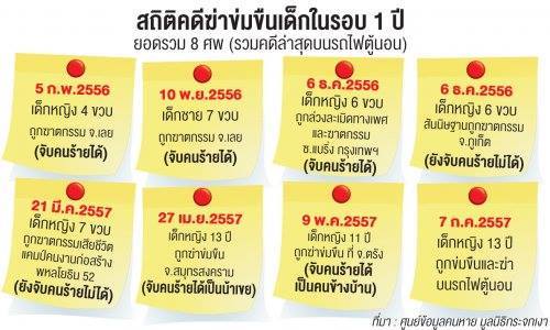 บันทึกช่วยจำ 1 ปีเด็กหาย ตาย 8 ศพ ชูแก้กฎหมาย 