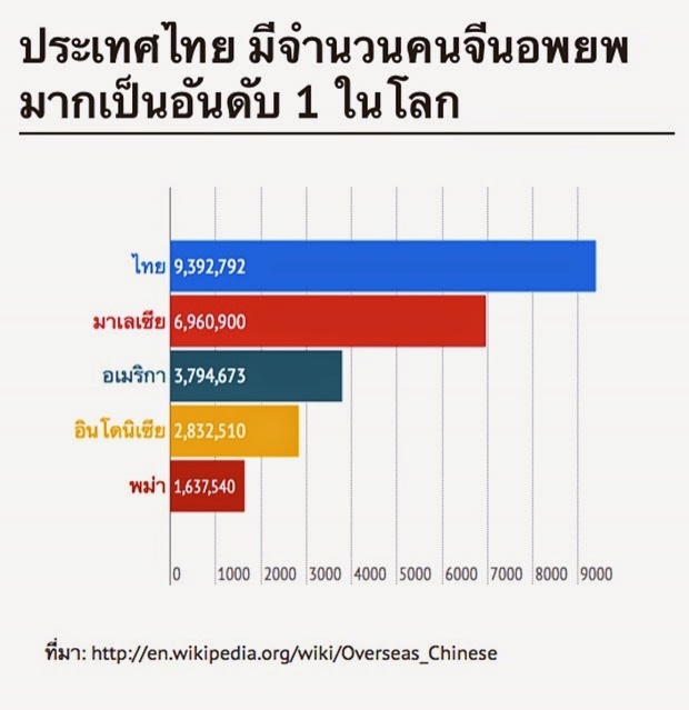 รู้ไหมประเทศใดที่มีชาวจีนอพยพสูงเป็นอันดับ 1 ในโลก?