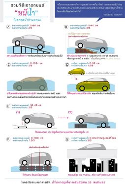 รวมวิธีเอารถยนต์ หนีน้ำ ในวิกฤติน้ำท่วม 2554