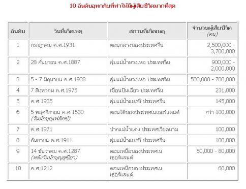 10 อันดับ อุทกภัยที่สูญเสียชีวิตมากที่สุดในโลก 