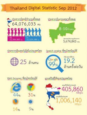 สถิติที่น่าสนใจเกี่ยวกับการใช้งานอินเทอร์เน็ตของไทย เดือน ก.ย.55