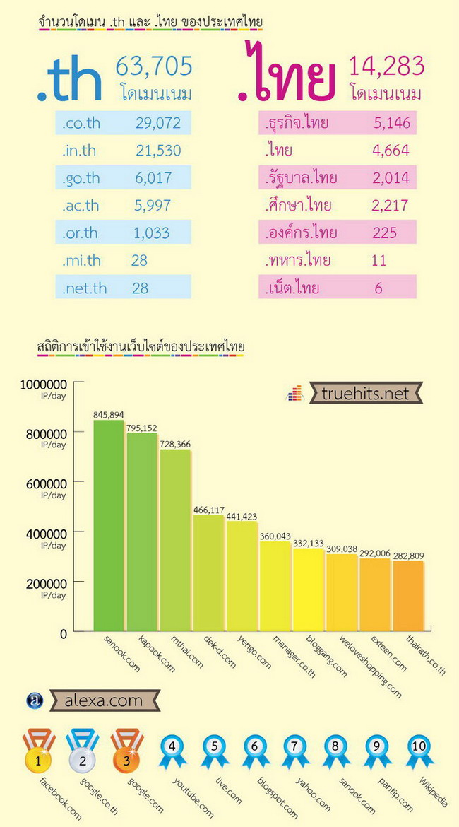 สถิติที่น่าสนใจเกี่ยวกับการใช้งานอินเทอร์เน็ตของไทย เดือน ก.ย.55