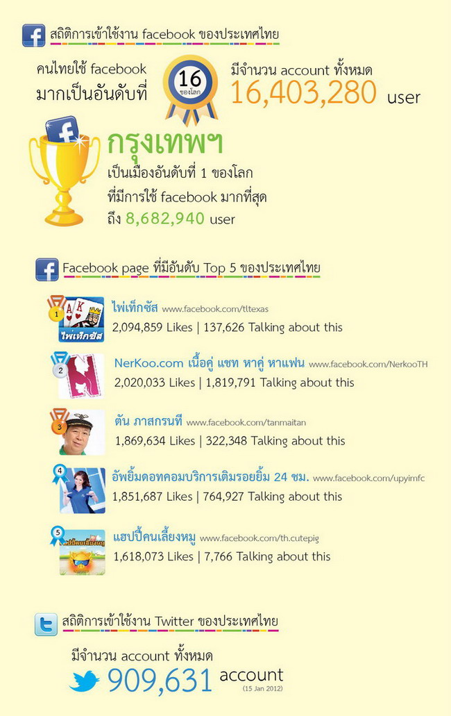 สถิติที่น่าสนใจเกี่ยวกับการใช้งานอินเทอร์เน็ตของไทย เดือน ก.ย.55