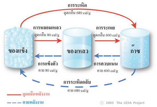 สถานะของสสาร