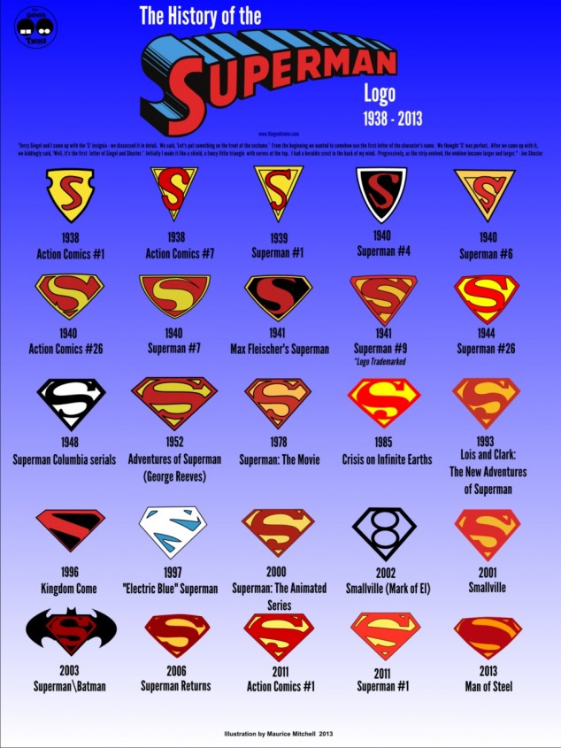 สวยทุกแบบโลโก้ Superman จากปี 1938-2013