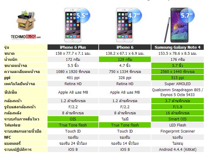 เทียบสเปค iPhone 6 vs Samsung Galaxy Note 4 รุ่นไหนดี รุ่นไหนเด่น มาดูกัน!