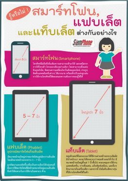 สมาร์ทโฟนคืออะไร? แท็บเล็ต-แฟบเล็ต ต่างกันอย่างไร?