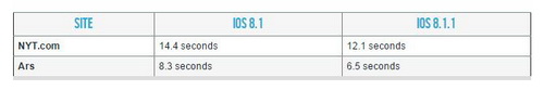 ผลทดสอบชี้ iOS 8.1.1 เร็วขึ้นจริงไม่ได้มโน !!!