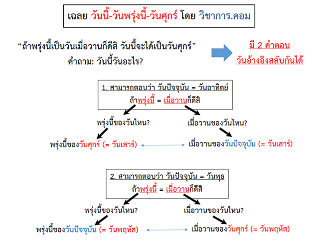 รวมเฉลยคำถามยอดฮิต! วันนี้วันอะไร?