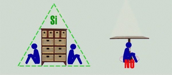 10 วิธีหนีจากแผ่นดินไหว ด้วยทฤษฎี สามเหลี่ยมช่วยชีวิต