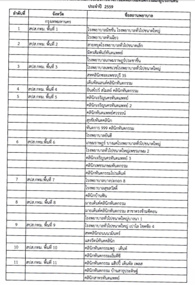 ผู้ประกันตนเช็คด่วน! 78 สถานพยาบาลทำฟัน ไม่ต้องสำรองจ่าย