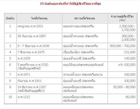 10 อันดับ อุทกภัยที่สูญเสียชีวิตมากที่สุดในโลก 