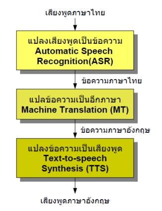 แอพแปลภาษาทั่วโลก