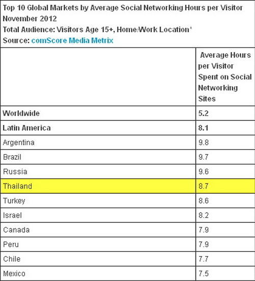 ประเทศไทยติดอันดับ 4 ในการติดหนึบ Social Network มากที่สุดของโลก