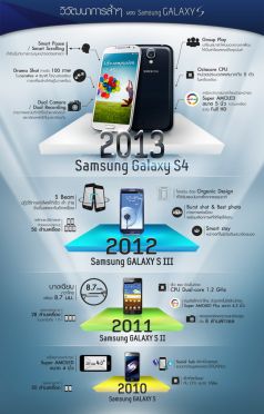 มารู้จักวิวัฒนาการล้ำๆของ Samsung Galaxy S