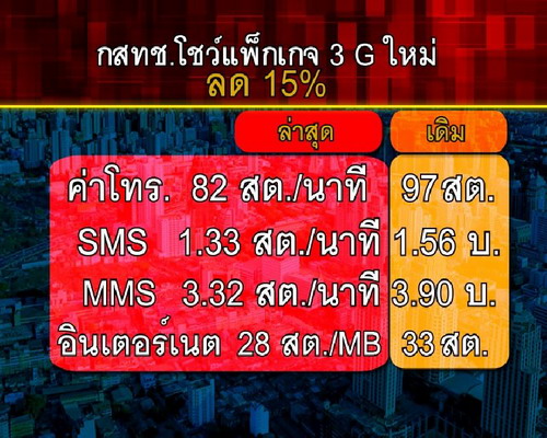 กสทช.โชว์ราคากลางแพ็กเกจ3Gใหม่ ลด15% SMSเหลือ1.33บ/ข้อความ ดาต้า28สตางค์วอยซ์82สต.