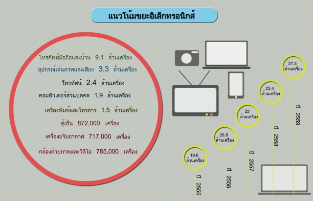 มาดูปริมาณซากขยะอิเล็กทรอนิกส์ของประเทศไทยกัน มหาศาลไม่เบา