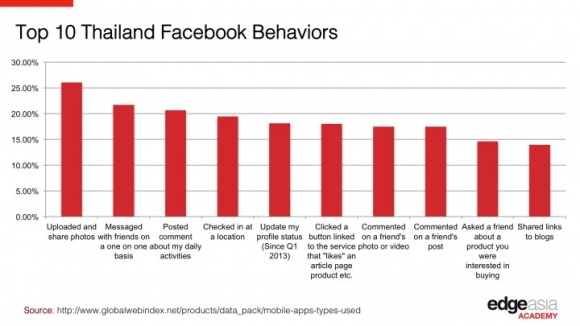10 อันดับพฤติกรรมคนไทย ในการใช้แอพ facebook บนสมาร์ทโฟน