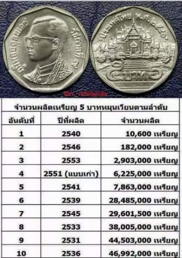 แคะกระปุกเช็กด่วน!! ใครมีเหรียญ 5 บาท ปี 2540 ขายได้มีราคานะจะบอกให้!!!