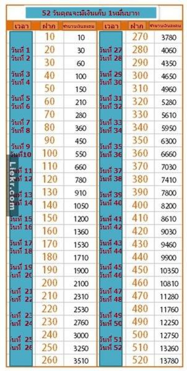 วิธีเก็บเงินง่ายๆ!!เริ่มต้นแค่10 บาท ใน 52 วัน คุณจะมีเงิน13,780 บาท!?