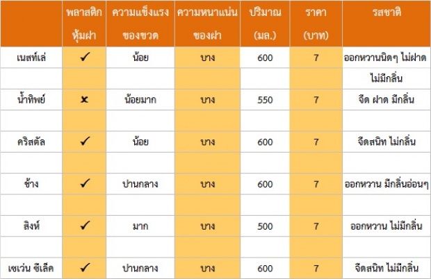 รู้หรือไม่!!! ดื่มน้ำยี่ห้อไหนดี? เพราะน้ำเปล่าไม่ได้มีรสชาติเหมือนกันทุกยี่ห้อ