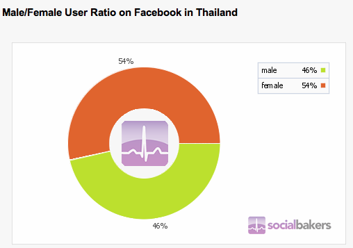 จังหวัดไหน ที่เล่น facebook มากที่สุดในประเทศไทย?