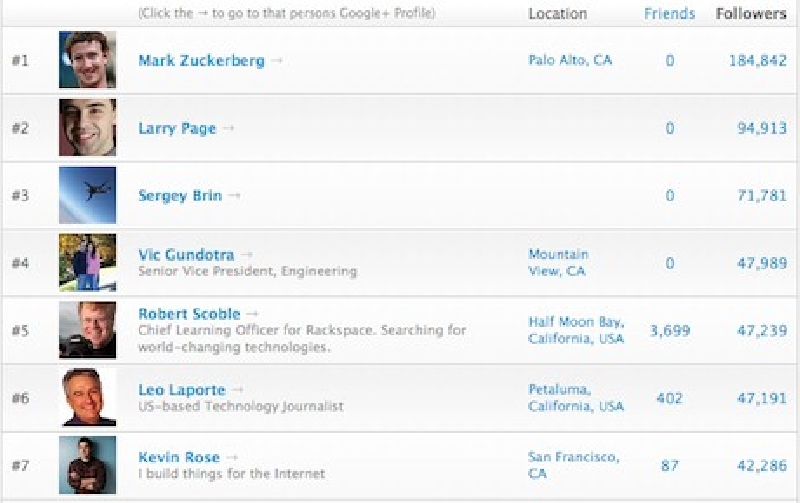 มาร์ค ซัคเคอร์เบิร์ก กลายเป็นผู้ใช้ที่ฮ็อตที่สุดในกูเกิล พลัส