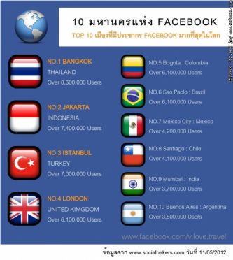 10 มหานครแห่ง Facebook 10 เมืองที่มีคนเล่น Facebook 
