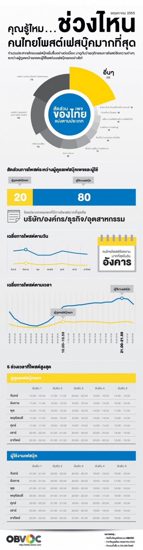 วันอังคาร คือวันที่คนไทยใช้ Facebook & Twitter มากที่สุด