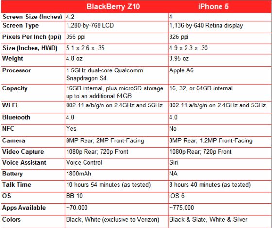 BlackBerry Z10 จะสู้ iPhone 5 ได้ไหม?