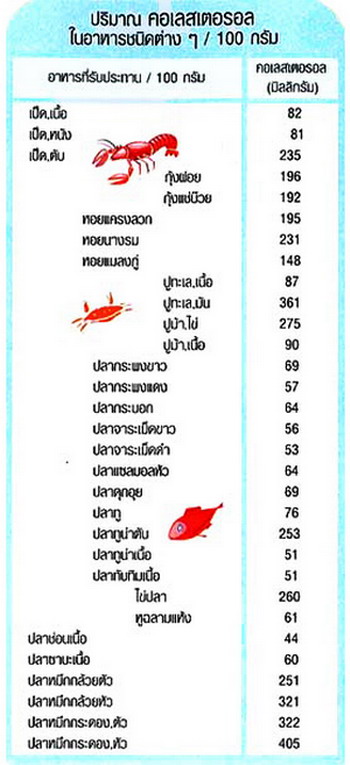 ปริมาณคอเลสเตอรอลในอาหารชนิดต่างๆ 