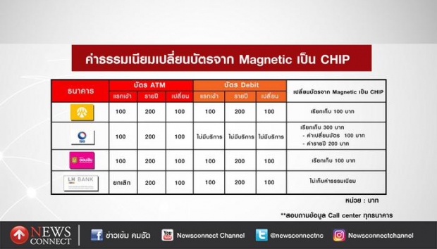 ค่าธรรมเนียมบัตรชิปการ์ดแต่ละธนาคาร