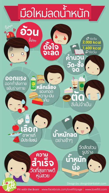 สารพัดวิธี สำหรับมือใหม่เริ่มต้นลดน้ำหนัก