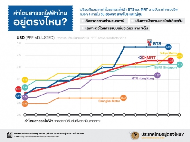 มาดูค่าโดยสาร “รถไฟฟ้า-ใต้ดินไทย” ถูก-แพงแค่ไหนเทียบกับประเทศอื่น