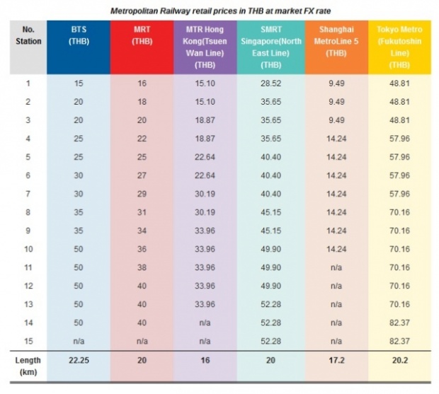 มาดูค่าโดยสาร “รถไฟฟ้า-ใต้ดินไทย” ถูก-แพงแค่ไหนเทียบกับประเทศอื่น